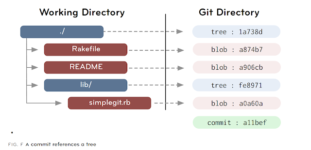 Git-Blob